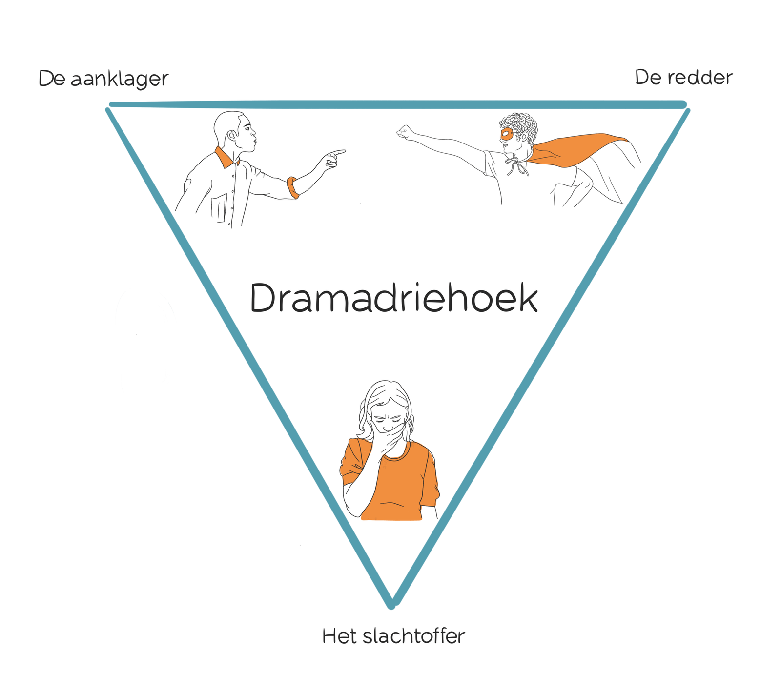 infographic-drama-driehoek-persoonlijkheden